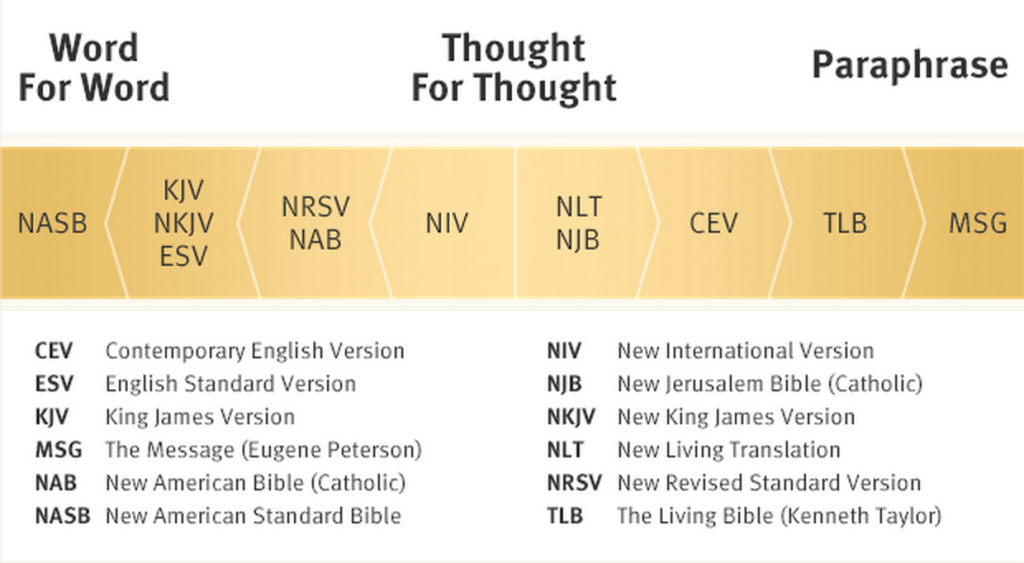 BibleTranslations